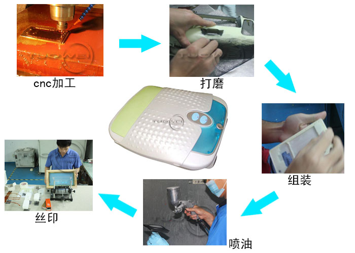 手板模型工藝流程