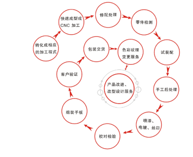 手板制作流程